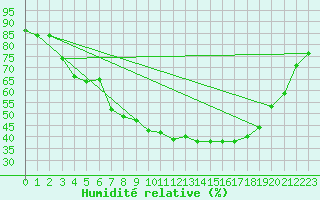 Courbe de l'humidit relative pour Waibstadt