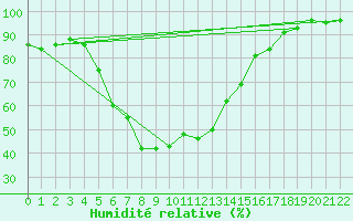 Courbe de l'humidit relative pour Mantsala Hirvihaara