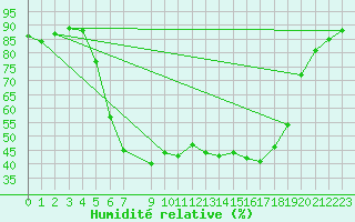 Courbe de l'humidit relative pour Folldal-Fredheim