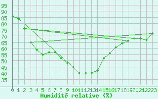 Courbe de l'humidit relative pour Szentgotthard / Farkasfa