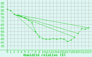 Courbe de l'humidit relative pour Liebenburg-Othfresen