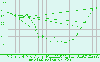 Courbe de l'humidit relative pour Resko