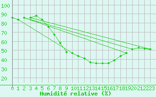 Courbe de l'humidit relative pour Lahr (All)