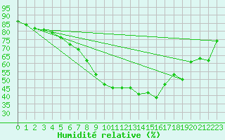 Courbe de l'humidit relative pour Gumpoldskirchen