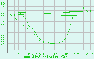 Courbe de l'humidit relative pour Vesanto Kk
