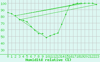 Courbe de l'humidit relative pour Nurmijrvi Geofys Observatorio,