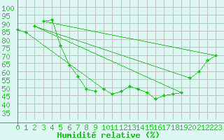 Courbe de l'humidit relative pour Wernigerode