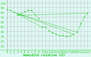 Courbe de l'humidit relative pour Estres-la-Campagne (14)