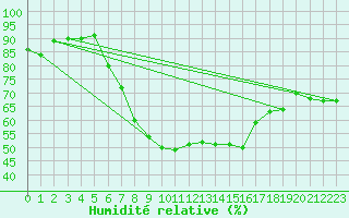 Courbe de l'humidit relative pour Fanaraken