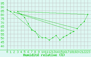 Courbe de l'humidit relative pour Boizenburg