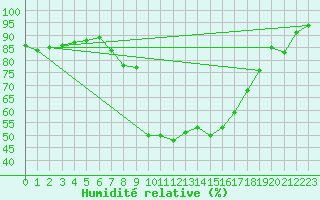 Courbe de l'humidit relative pour Mhleberg