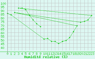 Courbe de l'humidit relative pour Gumpoldskirchen