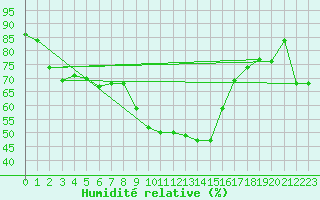 Courbe de l'humidit relative pour Grasque (13)