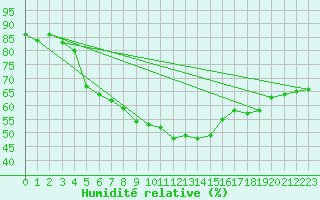 Courbe de l'humidit relative pour Nattavaara