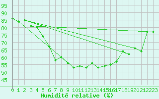 Courbe de l'humidit relative pour Kemionsaari Kemio Kk