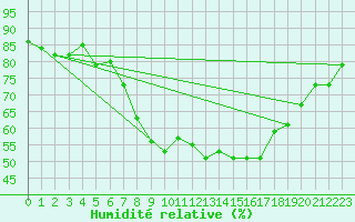 Courbe de l'humidit relative pour Glarus