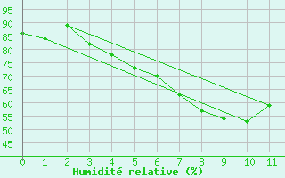 Courbe de l'humidit relative pour Ilomantsi