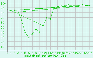 Courbe de l'humidit relative pour Engins (38)