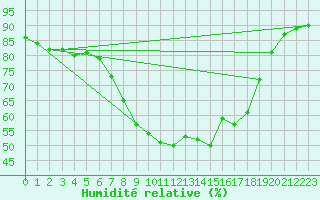 Courbe de l'humidit relative pour Muenchen-Stadt