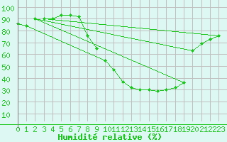 Courbe de l'humidit relative pour Soria (Esp)