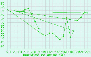 Courbe de l'humidit relative pour Valley