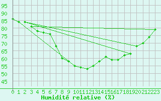 Courbe de l'humidit relative pour Rostock-Warnemuende