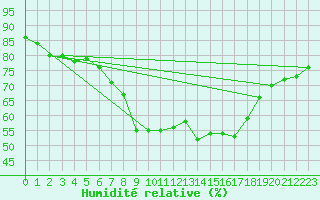 Courbe de l'humidit relative pour Szentgotthard / Farkasfa