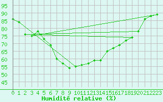 Courbe de l'humidit relative pour Wien / Hohe Warte