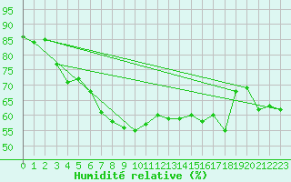 Courbe de l'humidit relative pour Naluns / Schlivera