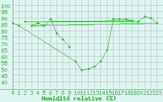 Courbe de l'humidit relative pour Wunsiedel Schonbrun