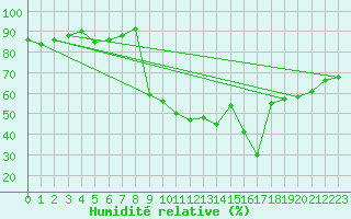 Courbe de l'humidit relative pour Ristolas - La Monta (05)