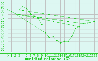 Courbe de l'humidit relative pour Teuschnitz