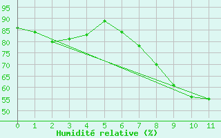 Courbe de l'humidit relative pour Hohenpeissenberg