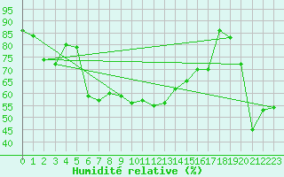 Courbe de l'humidit relative pour Kohlgrub, Bad (Rossh