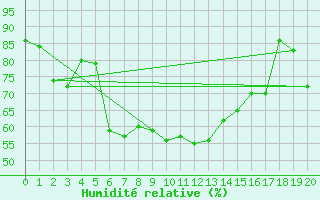 Courbe de l'humidit relative pour Kohlgrub, Bad (Rossh