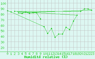 Courbe de l'humidit relative pour Cannes (06)