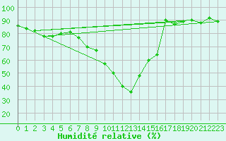 Courbe de l'humidit relative pour Chur-Ems