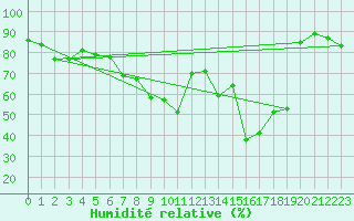 Courbe de l'humidit relative pour Urziceni