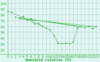 Courbe de l'humidit relative pour Formigures (66)