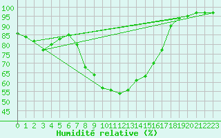 Courbe de l'humidit relative pour Wijk Aan Zee Aws