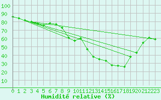 Courbe de l'humidit relative pour Villacoublay (78)