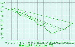 Courbe de l'humidit relative pour Saint-Hubert (Be)