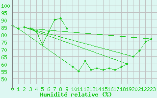 Courbe de l'humidit relative pour Deauville (14)