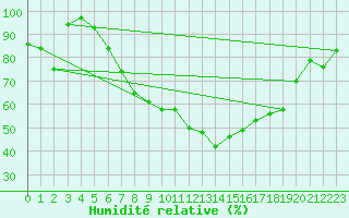 Courbe de l'humidit relative pour Fribourg (All)