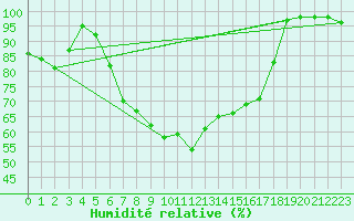 Courbe de l'humidit relative pour Hechingen