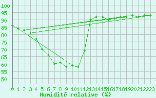 Courbe de l'humidit relative pour Boden