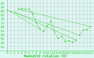 Courbe de l'humidit relative pour Finner