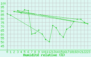 Courbe de l'humidit relative pour Puerto de San Isidro