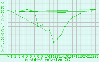 Courbe de l'humidit relative pour Pec Pod Snezkou