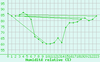 Courbe de l'humidit relative pour Warburg